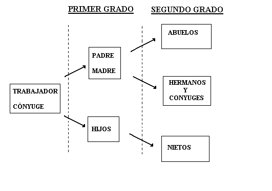 Grado de parentesco